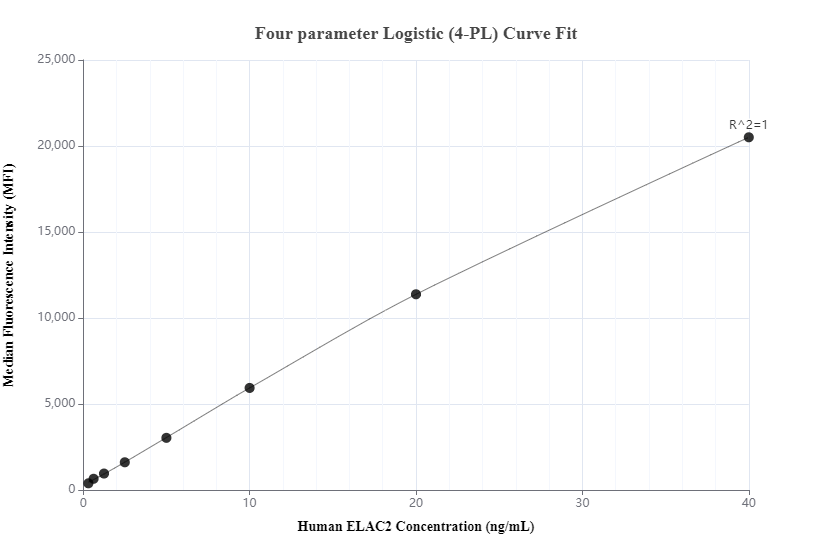 Cytometric bead array standard curve of MP00471-1